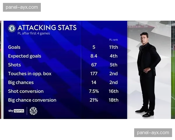 控球率与转化率脱节现象：大巴黎77%控球仅6次射正的战术困境